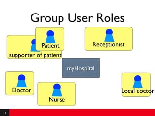 Group User Roles

                 Patient             Receptionist
     supporter of patient

                            myHospital


      Doctor                                   Local doctor
                    Nurse
11
 