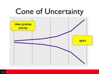 Cone of Uncertainty
     clear, precise
        stories


                      epics




14
 