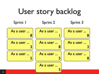 User story backlog
      Sprint 1            Sprint 2            Sprint 3

     As a user ...       As a user ...       As a user ...
                     8                   1                   8
     As a user ...       As a user ...       As a user ...
                     3                   8                   3
     As a user ...       As a user ...       As a user ...
                     5                   5                   8
                         As a user ...
10
                                         5
 