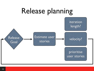 Release planning
                                    iteration
                                     length?


     Release       Estimate user
                                    velocity?
      Goal             stories

                                    prioritise
                                   user stories


12
 
