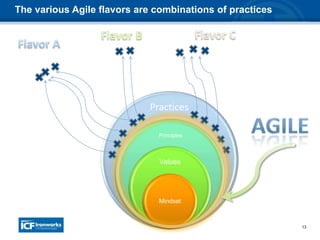 13
Practices
Principles
Values
Mindset
The various Agile flavors are combinations of practices
Practices
 