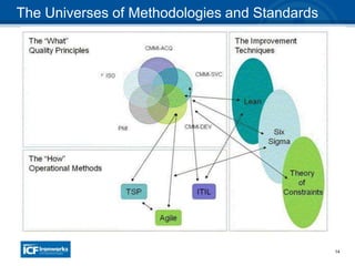 14
The Universes of Methodologies and Standards
 