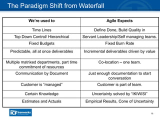 15
We’re used to Agile Expects
Time Lines Define Done, Build Quality in
Top Down Control/ Hierarchical Servant Leadership/Self managing teams.
Fixed Budgets Fixed Burn Rate
Predictable, all at once deliverables Incremental deliverables driven by value
Multiple matrixed departments, part time
commitment of resources
Co-location – one team.
Communication by Document Just enough documentation to start
conversation
Customer is “managed” Customer is part of team.
Certain Knowledge Uncertainty solved by “IKIWISI”
Estimates and Actuals Empirical Results, Cone of Uncertainty
The Paradigm Shift from Waterfall
 