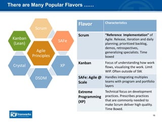 16
There are Many Popular Flavors ……
Agile
Principles
Scrum
SAFe
XP
DSDM
Crystal
Kanban
(Lean)
Flavor Characteristics
Scrum “Reference Implementation” of
Agile. Release, iteration and daily
planning; prioritized backlog,
demos, retrospectives,
generalizing specialists. Time
boxed
Kanban Focus of understanding how work
flows, visualizing the work. Limit
WIP. Often outside of SW.
SAFe: Agile @
Scale
Handles integrating multiples
teams with program and portfolio
layers
Extreme
Programming
(XP)
Technical focus on development
practices. Prescribes practices
that are commonly needed to
make Scrum deliver high quality.
Time Boxed.
 