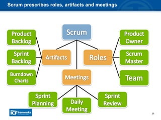 25
Scrum prescribes roles, artifacts and meetings
 