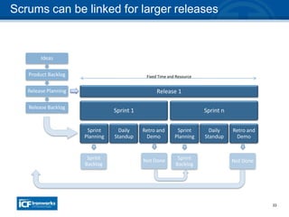 33
Scrums can be linked for larger releases
Release 1
Sprint 1
Sprint
Planning
Daily
Standup
Retro and
Demo
Sprint n
Sprint
Planning
Daily
Standup
Retro and
Demo
Ideas
Product Backlog
Release Planning
Release Backlog
Sprint
Backlog
Fixed Time and Resource
Not Done Sprint
Backlog
Not Done
 