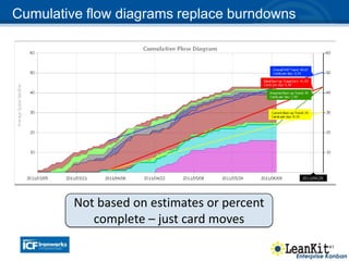 41
Cumulative flow diagrams replace burndowns
Not based on estimates or percent
complete – just card moves
Enterprise Kanban
 
