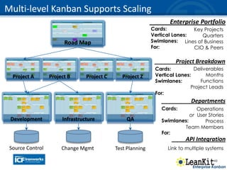 43
Project A Project B Project C Project Z
Infrastructure QADevelopment
Multi-level Kanban Supports Scaling
Enterprise Portfolio
Cards:
Vertical Lanes:
Swimlanes:
For:
Key Projects
Quarters
Lines of Business
CIO & Peers
Project Breakdown
Cards:
Vertical Lanes:
Swimlanes:
For:
Deliverables
Months
Functions
Project Leads
Departments
Operations
or User Stories
Process
Team Members
Cards:
Swimlanes:
For:
Road Map
Source Control Change Mgmt Test Planning
API Integration
Link to multiple systems
Enterprise Kanban
 