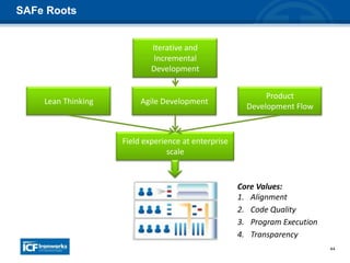 44
SAFe Roots
Lean Thinking
Product
Development Flow
Agile Development
Field experience at enterprise
scale
Iterative and
Incremental
Development
Core Values:
1. Alignment
2. Code Quality
3. Program Execution
4. Transparency
 