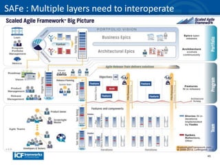 45
SAFe : Multiple layers need to interoperate
 