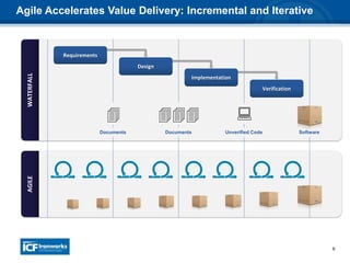 6
Agile Accelerates Value Delivery: Incremental and Iterative
4 444 :
Documents Documents Unverified Code Software
 