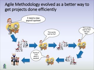 Agile Methodology evolved as a better way to
get projects done efficiently
I need a new
payroll system!
This works
well so far!
This works
well so far!
Can you
also…
Perfect!
Just
what I
needed!
 