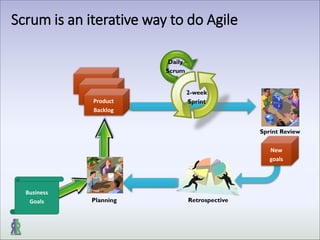 Scrum is an iterative way to do Agile
Product
Backlog
Business
Goals Planning
Daily
Scrum
2-week
Sprint
New
goals
Retrospective
Sprint Review
 