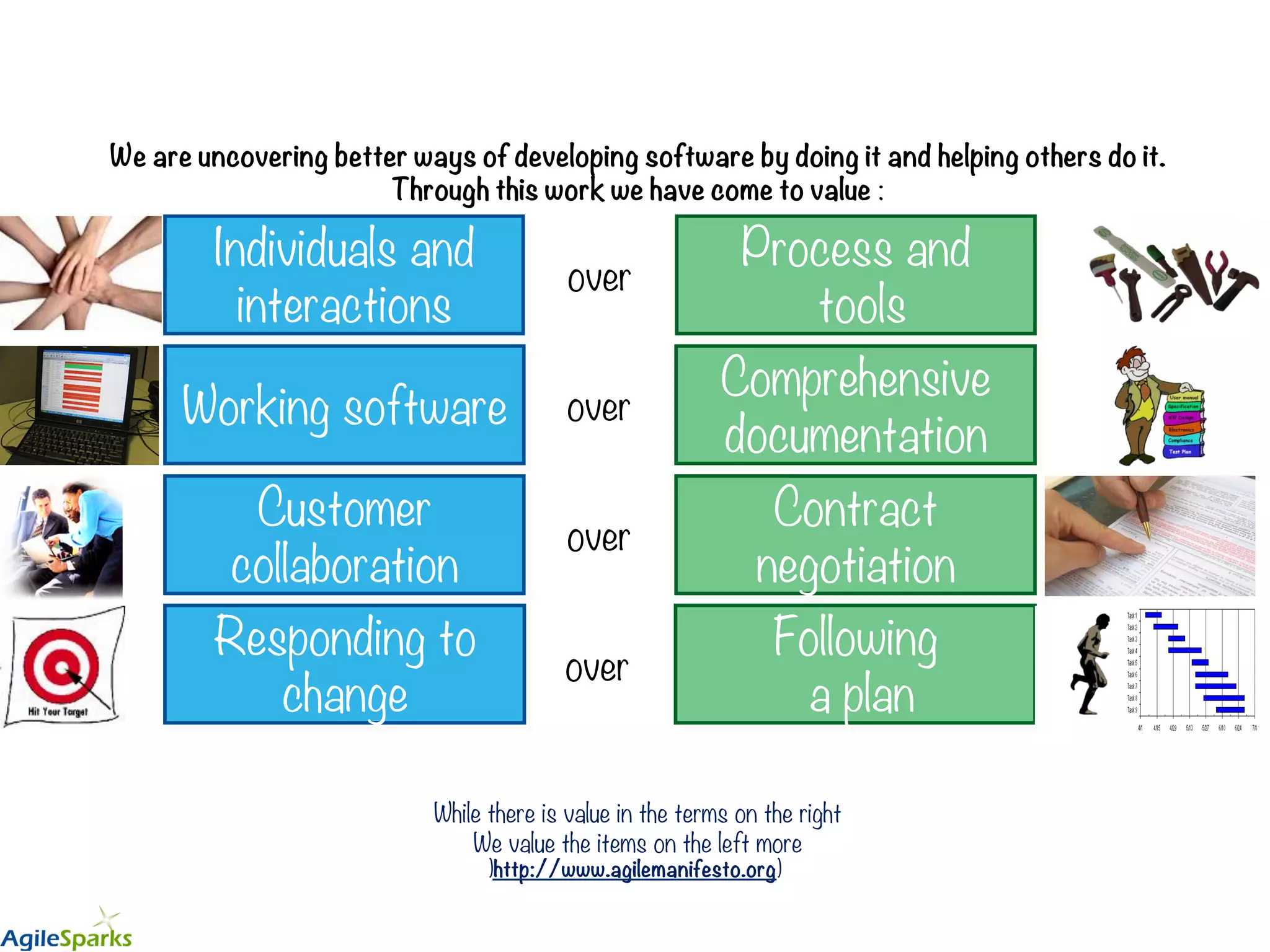 We are uncovering better ways of developing software by doing it and helping others do it. Through this work we have come to value : While there is value in the terms on the right We value the items on the left more )http://www.agilemanifesto.org) Process and tools Individuals and interactions over Comprehensive documentation Working software over Following a plan Responding to change over Contract negotiation Customer collaboration over 
