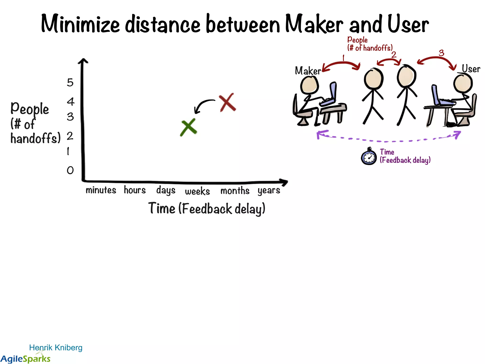 Minimize distance between Maker and User Henrik Kniberg People (# of handoffs) 0 1 2 3 4 5 Time (Feedback delay) minutes hours days weeks months years Maker User 1 2 3 People (# of handoffs) Time (Feedback delay) 2:001:591:581:571:561:551:541:531:521:511:501:491:481:471:461:451:441:431:421:411:401:391:381:371:361:351:341:331:321:311:301:291:281:271:261:251:241:231:221:211:201:191:181:171:161:151:141:131:121:111:101:091:081:071:061:051:041:031:021:011:000:590:580:570:560:550:540:530:520:510:500:490:480:470:460:450:440:430:420:410:400:390:380:370:360:350:340:330:320:310:300:290:280:270:260:250:240:230:220:210:200:190:180:170:160:150:140:130:120:110:100:090:080:070:060:050:040:030:020:01Done 