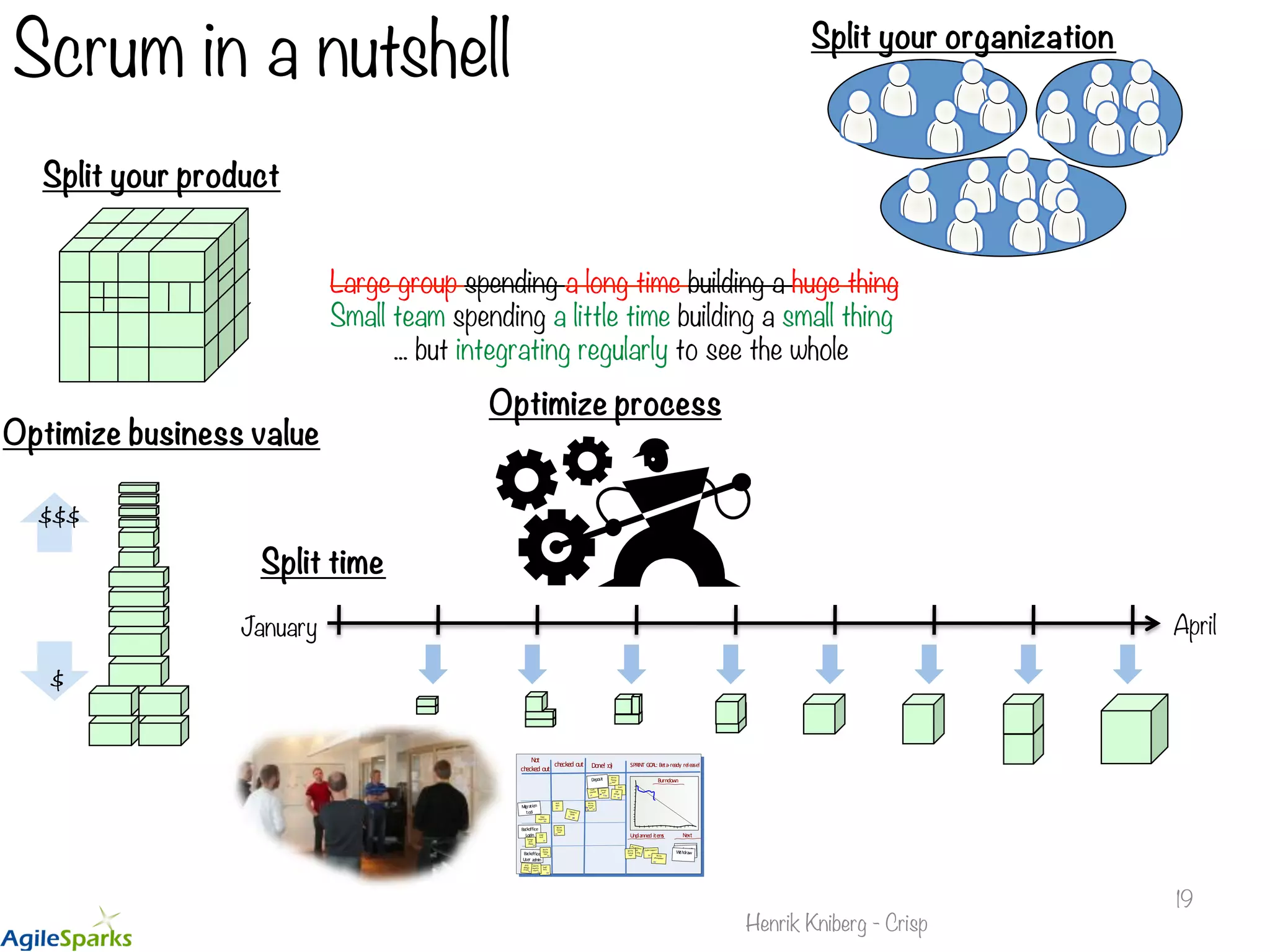 Scrum in a nutshell Henrik Kniberg - Crisp 19 January April Split your organization Split your product Split time Optimize business value Optimize process $ $$$ Burndown Unplanned  items Not checked  out Done!  :o) Write failing test DAO DB design Integr test Migration   tool Write failing test GUI spec Tapes try spike Impl. migration 2d Code cleanu p Deposit 2d1d 0.5d 1d 2d 8d 1d 2d 2d Backoffice Login Backoffice User  admin Write failing test 3d 2d 1d 2d Impl GUI 1dIntegr. with JBoss 2d Write failing test 3d Impl GUI 6d Clarify require- ments 2d GUI design (CSS) 1d Fix memo ry leak (JIRA 125)2d Sales support 3d Write whitepaper 4d SPRINT  GOAL:  Beta-­‐ready  release! Next WithdrawPerf  testWithdraw checked  out Write failing test Large group spending a long time building a huge thing Small team spending a little time building a small thing ... but integrating regularly to see the whole 