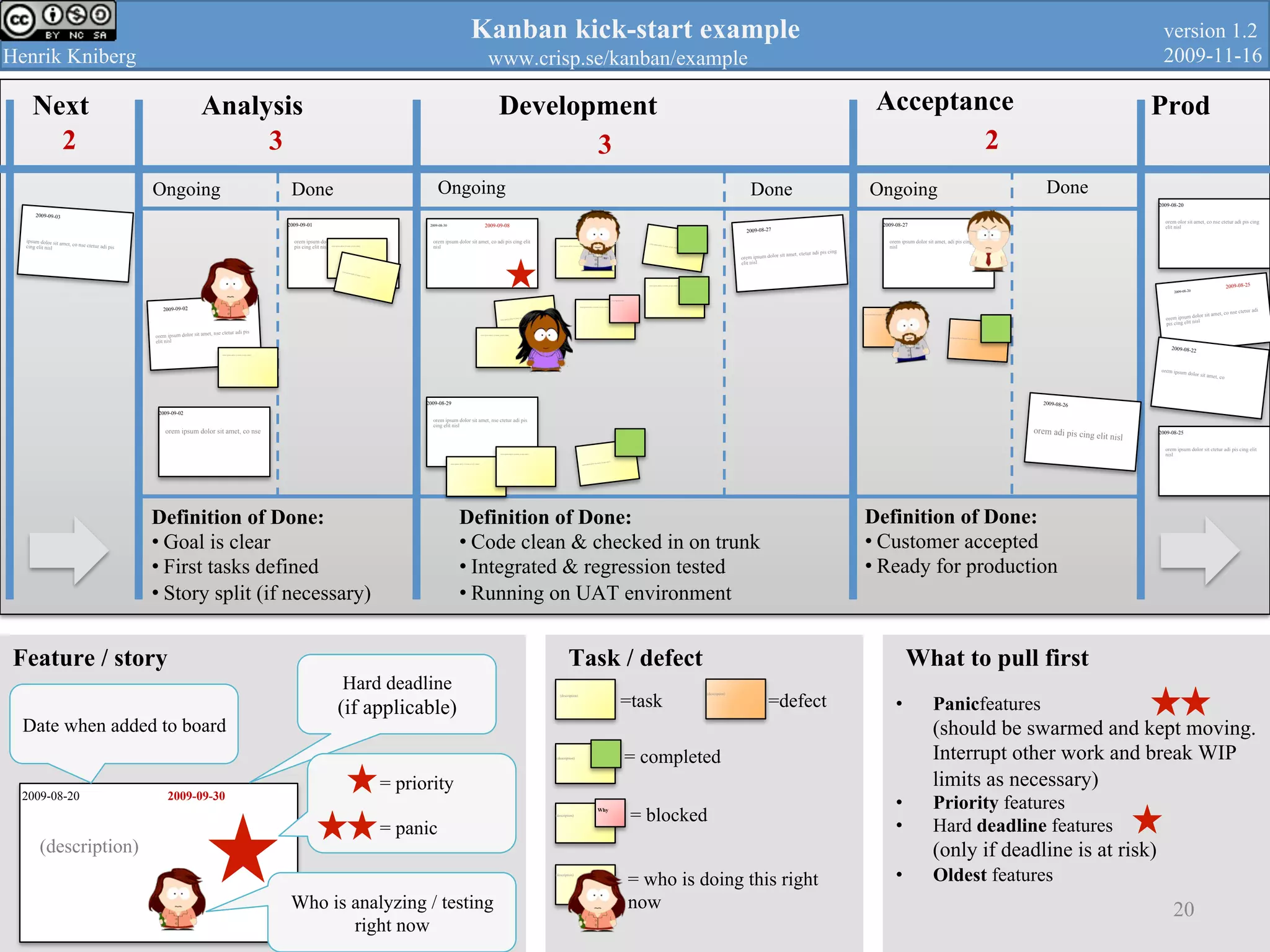 2009-08-29 orem ipsum dolor sit amet, nse ctetur adi pis cing elit nisl 2009-09-01 orem ipsum dolor sit amet, co nse ctetur adi pis cing elit nisl 2009-09-02 orem ipsum dolor sit amet, nse ctetur adi pis elit nisl Analysis Development Acceptance ProdNext Definition of Done: • Customer accepted • Ready for production Ongoing Done Definition of Done: • Code clean & checked in on trunk • Integrated & regression tested • Running on UAT environment Ongoing DoneOngoing Done Definition of Done: • Goal is clear • First tasks defined • Story split (if necessary) 2 3 3 2 Feature / story = completed = blocked = who is doing this right now 2009-08-20 2009-09-30 (description) •  Panicfeatures (should be swarmed and kept moving. Interrupt other work and break WIP limits as necessary) •  Priority features •  Hard deadline features (only if deadline is at risk) •  Oldest features 2009-09-03 ipsum dolor sit amet, co nse ctetur adi piscing elit nisl 2009-09-02 orem ipsum dolor sit amet, co nse 2009-08-27 orem ipsum dolor sit amet, ctetur adi pis cing elit nisl 2009-08-27 orem ipsum dolor sit amet, adi pis cing elit nisl 2009-08-20 orem olor sit amet, co nse ctetur adi pis cing elit nisl2009-08-30 orem ipsum dolor sit amet, co adi pis cing elit nisl 2009-09-08 2009-08-20 orem ipsum dolor sit amet, co nse ctetur adi pis cing elit nisl 2009-08-25 2009-08-22 orem ipsum dolor sit amet, co 2009-08-25 orem ipsum dolor sit ctetur adi pis cing elit nisl Task / defect Hard deadline (if applicable) Date when added to board orem ipsum dolor sit amet, co nse ctetur orem ipsum dolor sit amet, co nse ctetur orem ipsum dolor sit amet, co nse ctetur orem ipsum dolor sit amet, co nse ctetur orem ipsum dolor sit amet, co nse ctetur orem ipsum dolor sit amet, co nse ctetur orem ipsum dolor sit amet, co nse ctetur orem ipsum dolor sit amet, co nse ctetur orem ipsum dolor sit amet, co nse ctetur orem ipsum dolor sit amet, co nse ctetur orem ipsum dolor sit amet, co nse ctetur orem ipsum dolor sit amet, co nse ctetur (description) (description) (description) Why (description) Who is analyzing / testing right now = priority = panic What to pull first xxxx kjd dj d xxx Kanban kick-start example Henrik Kniberg www.crisp.se/kanban/example version 1.2 2009-11-16 (description) orem ipsum dolor sit amet, co nse ctetur 2009-08-26 orem adi pis cing elit nisl orem ipsum dolor sit amet, co nse ctetur =task =defect 20 