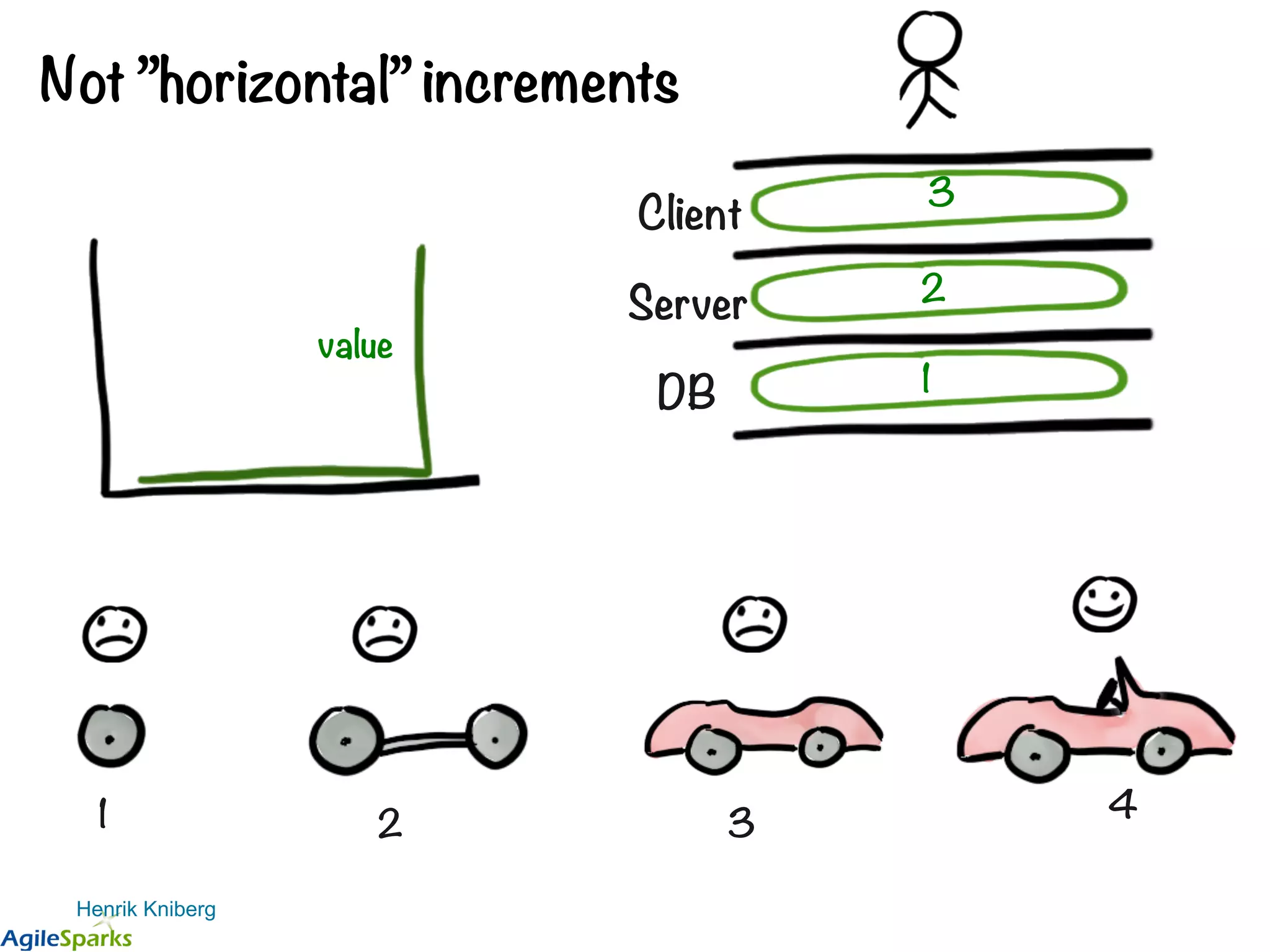 Not ”horizontal” increments Henrik Kniberg DB Server Client 1 2 3 1 2 3 4 value 