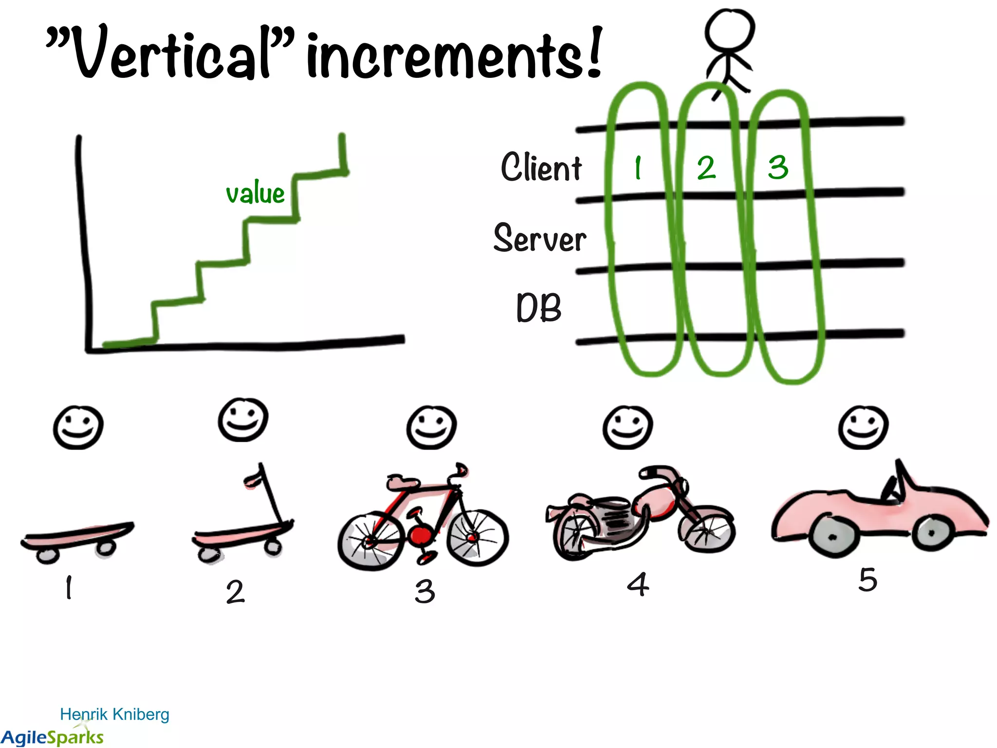 ”Vertical” increments! Henrik Kniberg DB Server Client 1 5 2 3 1 4 3 2 value 