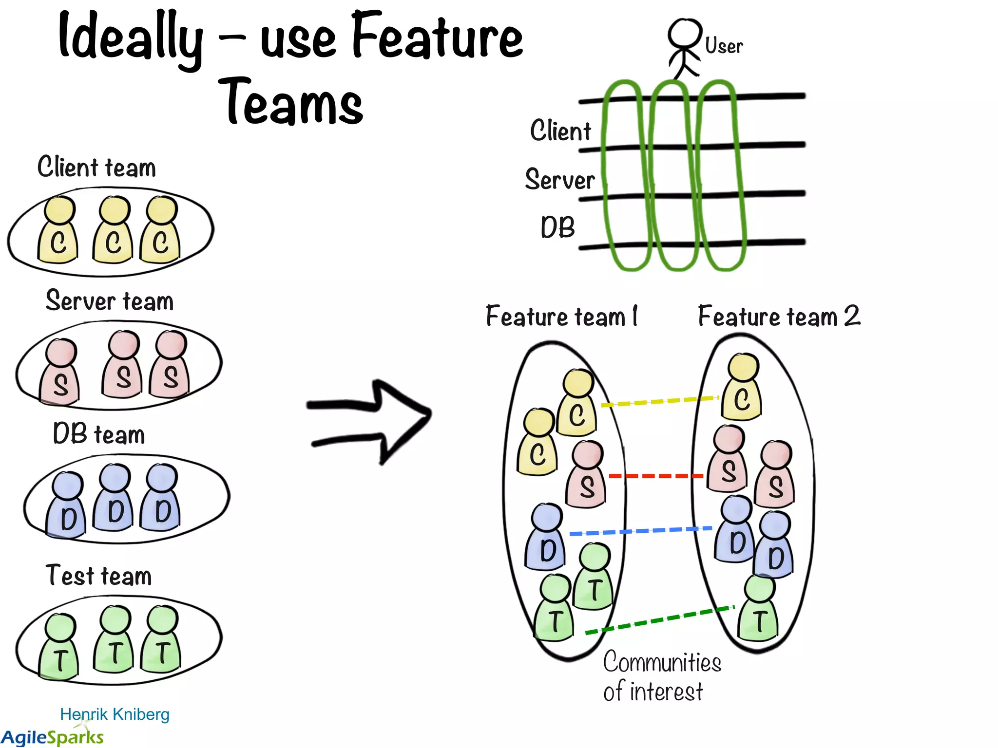 Ideally – use Feature Teams Henrik Kniberg Client team C C C Test team T T T DB team D D D Server team S S S Feature team 1 C C S D T T C S D T Feature team 2 D S DB Server Client User Communities of interest 