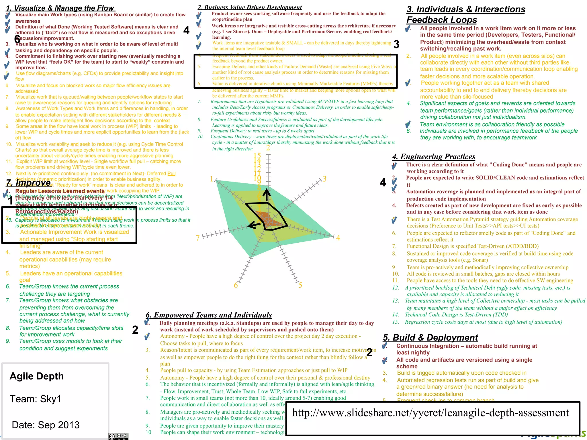 5. Build & Deployment 1.  Continuous Integration – automatic build running at least nightly 2.  All code and artifacts are versioned using a single scheme 3.  Build is trigged automatically upon code checked in 4.  Automated regression tests run as part of build and give a green/red binary answer (no need for analysis to determine success/failure) 5.  Frequent check-ins to common branch 6.  Build failures are addressed immediately. Repeated build failures trigger a stop the line event 3. Individuals & Interactions Feedback Loops 1.  All people involved in a work item work on it more or less in the same time period (Developers, Testers, Functional/ Product) minimizing the overhead/waste from context switching/recalling past work. 2.  All people involved in a work item (even across silos) can collaborate directly with each other without third parties like team leads in every coordination/communication loop enabling faster decisions and more scalable operation. 3.  People working together act as a team with shared accountability to end to end delivery thereby decisions are more value than silo-focused 4.  Significant aspects of goals and rewards are oriented towards team performance/goals (rather than individual performance) driving collaboration not just individualism. 5.  Team environment is as collaboration friendly as possible 6.  Individuals are involved in performance feedback of the people they are working with, to encourage teamwork 4. Engineering Practices 1.  There is a clear definition of what "Coding Done" means and people are working according to it 2.  People are expected to write SOLID/CLEAN code and estimations reflect it 3.  Automation coverage is planned and implemented as an integral part of production code implementation 4.  Defects created as part of new development are fixed as early as possible and in any case before considering that work item as done 5.  There is a Test Automation Pyramid strategy guiding Automation coverage decisions (Preference to Unit Tests>>API tests>>UI tests) 6.  People are expected to refactor smelly code as part of "Coding Done“ and estimations reflect it 7.  Functional Design is specified Test-Driven (ATDD/BDD) 8.  Sustained or improved code coverage is verified at build time using code coverage analysis tools (e.g. Sonar) 9.  Team is pro-actively and methodically improving collective ownership 10.  All code is reviewed in small batches, gaps are closed within hours 11.  People have access to the tools they need to do effective SW engineering 12.  A prioritized backlog of Technical Debt (ugly code, missing tests, etc.) is available and capacity is allocated to reducing it 13.  Team maintains a high level of Collective ownership - most tasks can be pulled by many members of the team without a major effect on efficiency 14.  Technical Code Design is Test-Driven (TDD) 15.  Regression cycle costs days at most (due to high level of automation) 6. Empowered Teams and Individuals 1.  Daily planning meetings (a.k.a. Standups) are used by people to manage their day to day work (instead of work scheduled by supervisors and pushed onto them) 2.  Autonomy - People have a high degree of control over the project day 2 day execution - Choose tasks to pull, where to focus 3.  Reason/Intent is communicated as part of every requirement/work item, to increase motivation as well as empower people to do the right thing for the context rather than blindly follow a plan 4.  People pull to capacity - by using Team Estimation approaches or just pull to WIP 5.  Autonomy - People have a high degree of control over their personal & professional destiny 6.  The behavior that is incentivized (formally and informally) is aligned with lean/agile thinking - Flow, Improvement, Trust, Whole Team, Low WIP, Safe to fail experiments, etc. 7.  People work in small teams (not more than 10, ideally around 5-7) enabling good communication and direct collaboration as well as effective meetings and interaction 8.  Managers are pro-actively and methodically seeking ways to improve autonomy of teams and individuals as a way to enable faster decisions as well as higher engagement/motivation 9.  People are given opportunity to improve their mastery of areas which interest them 10.  People can shape their work environment – technologies, facilities, etc. 2. Business Value Driven Development 1.  Product owner sees working software frequently and uses the feedback to adapt the scope/timeline plan 2.  Work items are integrative and testable cross-cutting across the architecture if necessary (e.g. User Stories). Done = Deployable and Performant/Secure, enabling real feedback/ learning. 3.  Work items are integrative testable & SMALL - can be delivered in days thereby tightening the internal team level feedback loop 4.  frequent feedback from stakeholders/users is used to adapt the scope/timeline closing a real feedback beyond the product owner. 5.  Escaping Defects and other kinds of Failure Demand (Waste) are analyzed using Five Whys or another kind of root cause analysis process in order to determine reasons for missing them earlier in the process. 6.  Value is delivered in iterative chunks using Minimally Marketable Features (MMFs) thereby achieving business agility – faster time to market and keeping more options open to what will be delivered after the current MMFs. 7.  Requirements that are Hypothesis are validated Using MVP/MVF in a fast learning loop that includes Beta/Early Access programs or Continuous Delivery, in order to enable safe/cheap- to-fail experiments about risky but worthy ideas. 8.  Feature Usefulness and Successfulness is evaluated as part of the development lifecycle. Learning is applied to improve the feature and future ideas. 9.  Frequent Delivery to real users - up to 8 weeks apart 10.  Continuous Delivery - work items are deployed/activated/validated as part of the work life cycle - in a matter of hours/days thereby minimizing the work done without feedback that it is in the right direction 1. Visualize & Manage the Flow 1.  Visualize main Work types (using Kanban Board or similar) to create flow awareness 2.  Definition of what Done (Working Tested Software) means is clear and adhered to (“DoD”) so real flow is measured and so exceptions drive discussion/improvement. 3.  Visualize who is working on what in order to be aware of level of multi tasking and dependency on specific people. 4.  Commitment to finishing work over starting new (eventually reaching a WIP level that “feels OK” for the team) to start to “weakly” constrain and improve flow. 5.  Use flow diagrams/charts (e.g. CFDs) to provide predictability and insight into flow 6.  Visualize and focus on blocked work so major flow efficiency issues are addressed 7.  Visualize work that is queued/waiting between people/workflow states to start raise to awareness reasons for queuing and identify options for reducing 8.  Awareness of Work Types and Work Items and differences in handling, in order to enable expectation setting with different stakeholders for different needs & allow people to make intelligent flow decisions according to the context 9.  Some areas in the flow have local work in process (WIP) limits - leading to lower WIP and cycle times and more explicit opportunities to learn from the (lack of) flow 10.  Visualize work variability and seek to reduce it (e.g. using Cycle Time Control Charts) so that overall average cycle time is improved and there is less uncertainty about velocity/cycle times enabling more aggressive planning 11.  Explicit WIP limit at workflow level - Single workflow full pull – catching more flow problems and driving WIP/cycle time even lower. 12.  Next is re-prioritized continuously (no commitment in Next)- Deferred Pull decisions (dynamic prioritization) in order to enable business agility. 13.  Definition of what “Ready for work” means is clear and adhered to in order to minimize rework or blocks due to unready work occupying the WIP. 14.  Guidelines for how to pull work (selection from ‘Next’/prioritization of WIP) are clear to everyone and adhered to so that most decisions can be decentralized and made faster as well as driving discussion about how to work and resulting in experiments/improvements 15.  Capacity is allocated to Investment Themes using work in process limits so that it is possible to ensure certain investment in each theme. 7. Improve 1.  Regular Lessons Learned events (frequency of no less than every 1-4 weeks) with actionable outcomes (e.g. Retrospectives/Kaizen) 2.  People at all levels are highly aware and involved in improvement activity 3.  Actionable Improvement Work is visualized and managed using “Stop starting start finishing” 4.  Leaders are aware of the current operational capabilities (may require metrics) 5.  Leaders have an operational capabilities goal 6.  Team/Group knows the current process challenge they are targeting 7.  Team/Group knows what obstacles are preventing them from overcoming the current process challenge, what is currently being addressed and how 8.  Team/Group allocates capacity/time slots for improvement work 9.  Team/Group uses models to look at their condition and suggest experiments Agile Depth Team: Sky1 Date: Sep 2013 0 1 2 3 4 5 6 7 8 9 10 11 12 13 14 15 2 3 4 56 7 1 6 4 3 4 2 2 1 http://www.slideshare.net/yyeret/leanagile-depth-assessment 