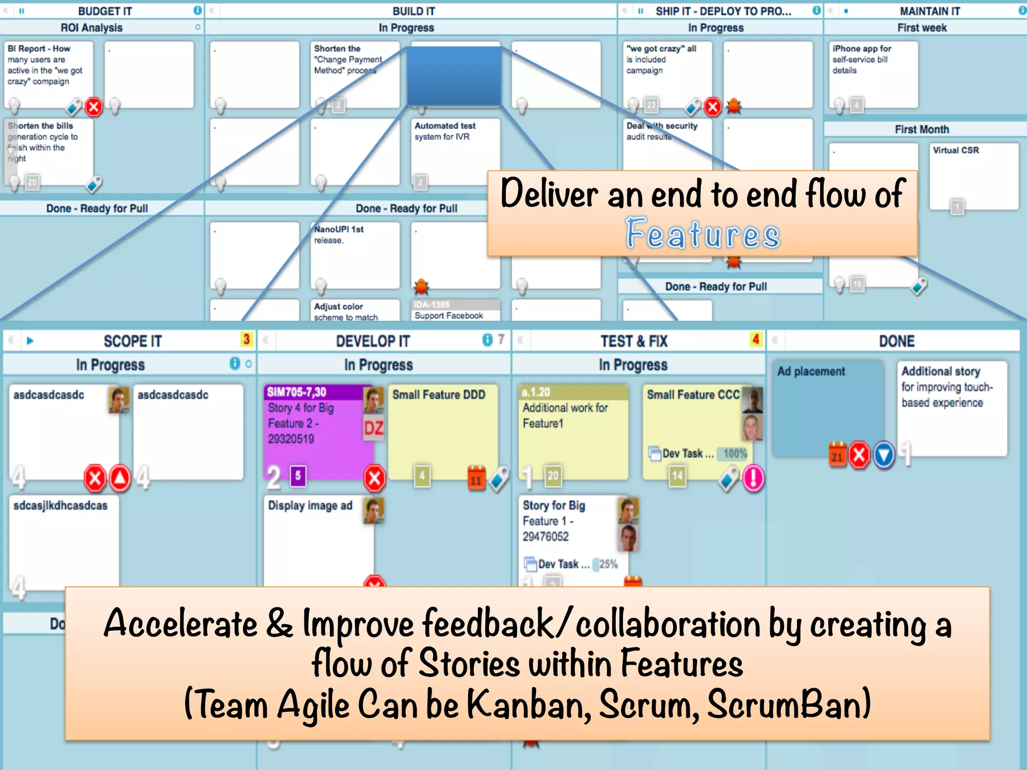 MMF Board Accelerate & Improve feedback/collaboration by creating a flow of Stories within Features (Team Agile Can be Kanban, Scrum, ScrumBan) Deliver an end to end flow of 