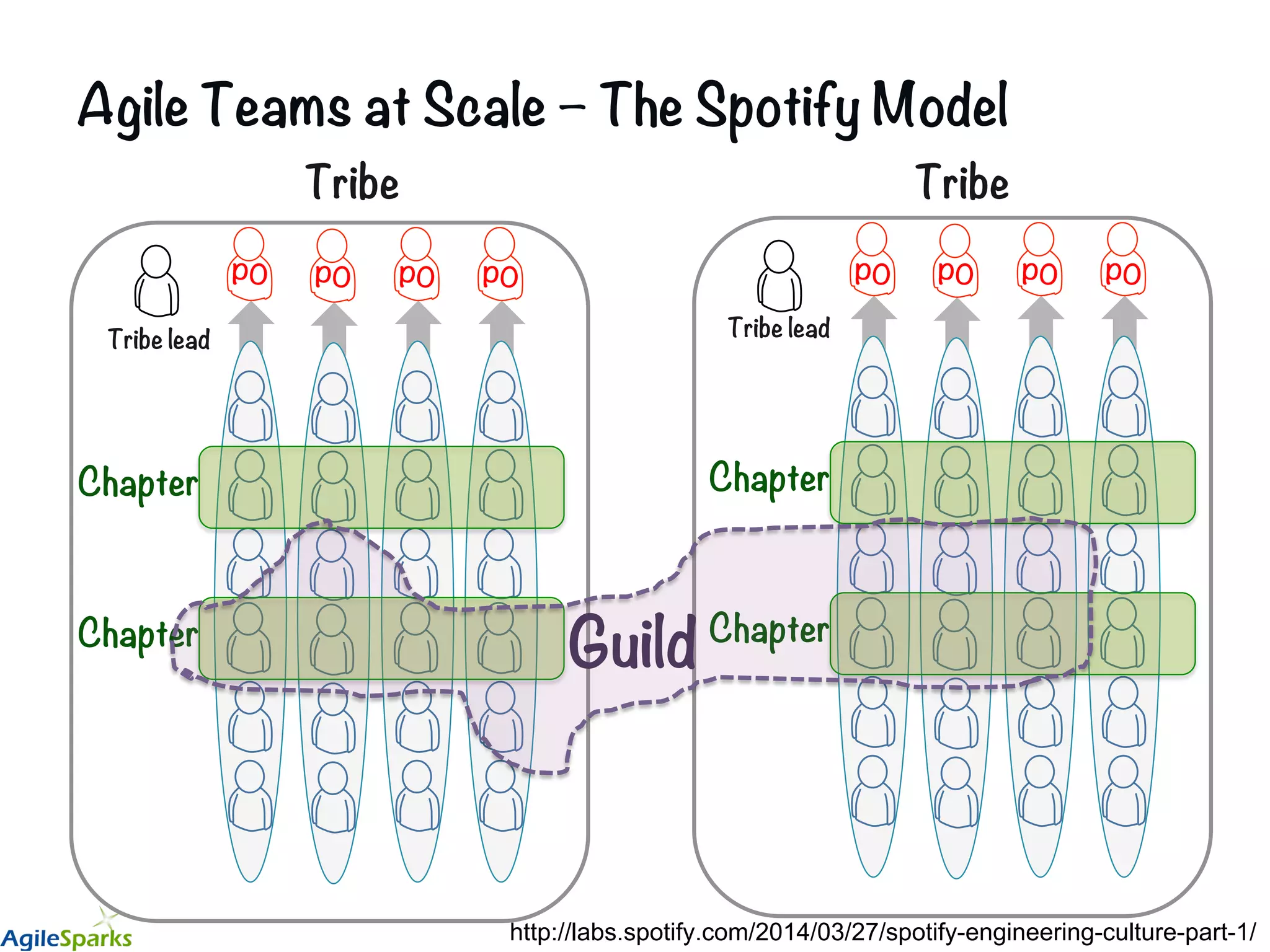 PO PO PO Tribe Tribe lead PO PO PO PO Tribe Chapter Chapter Tribe lead PO Chapter Chapter Guild Agile Teams at Scale – The Spotify Model http://labs.spotify.com/2014/03/27/spotify-engineering-culture-part-1/ 