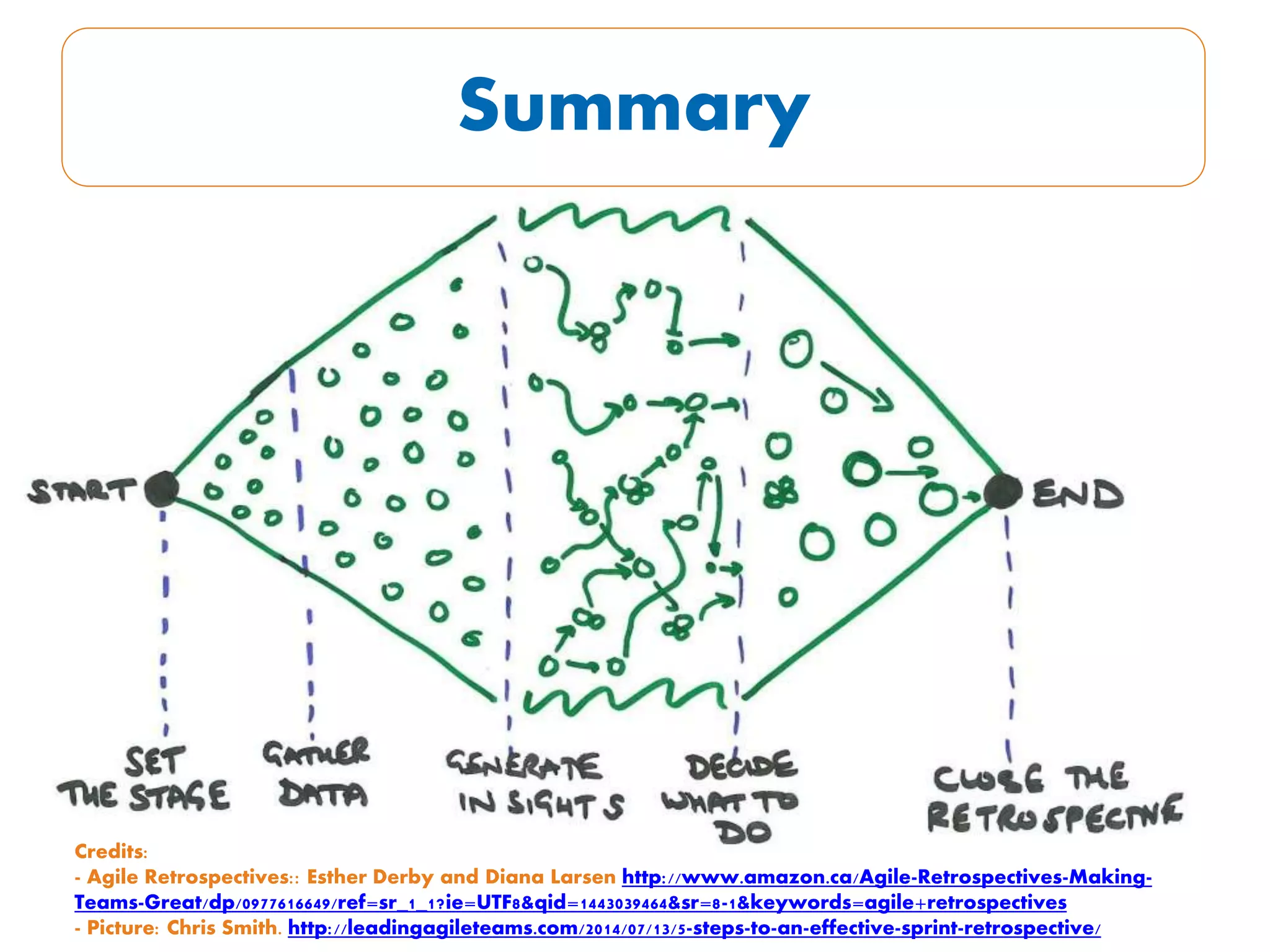 Credits:
- Agile Retrospectives:: Esther Derby and Diana Larsen http://www.amazon.ca/Agile-Retrospectives-Making-
Teams-Great/dp/0977616649/ref=sr_1_1?ie=UTF8&qid=1443039464&sr=8-1&keywords=agile+retrospectives
- Picture: Chris Smith. http://leadingagileteams.com/2014/07/13/5-steps-to-an-effective-sprint-retrospective/
Summary
 