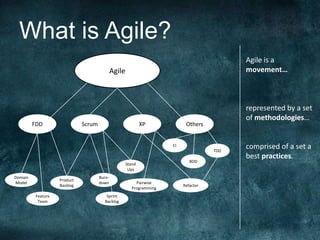 What is Agile?AgileAgile is a movement…represented by a set of methodologies…comprised of a set a best practices.ScrumXPFDDOthersCITDDBDDStandUpsBurn-downDomain ModelProductBacklogRefactorPairwise ProgrammingSprintBacklogFeature Team