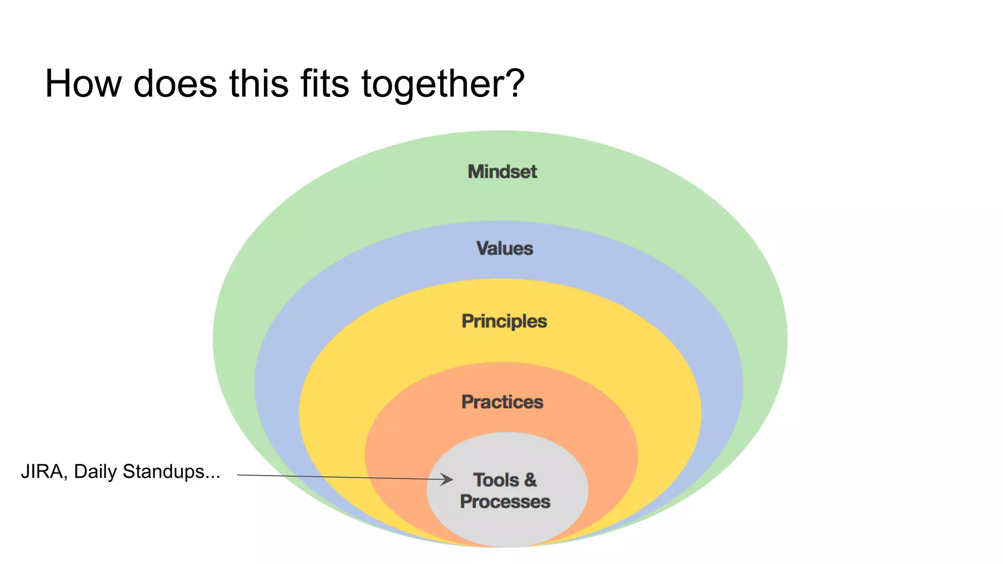 How does this fits together?
JIRA, Daily Standups...
 