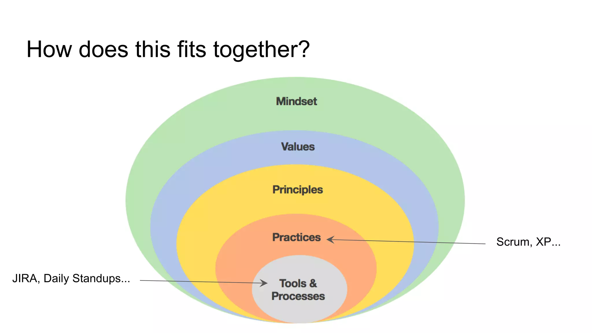 How does this fits together?
JIRA, Daily Standups...
Scrum, XP...
 
