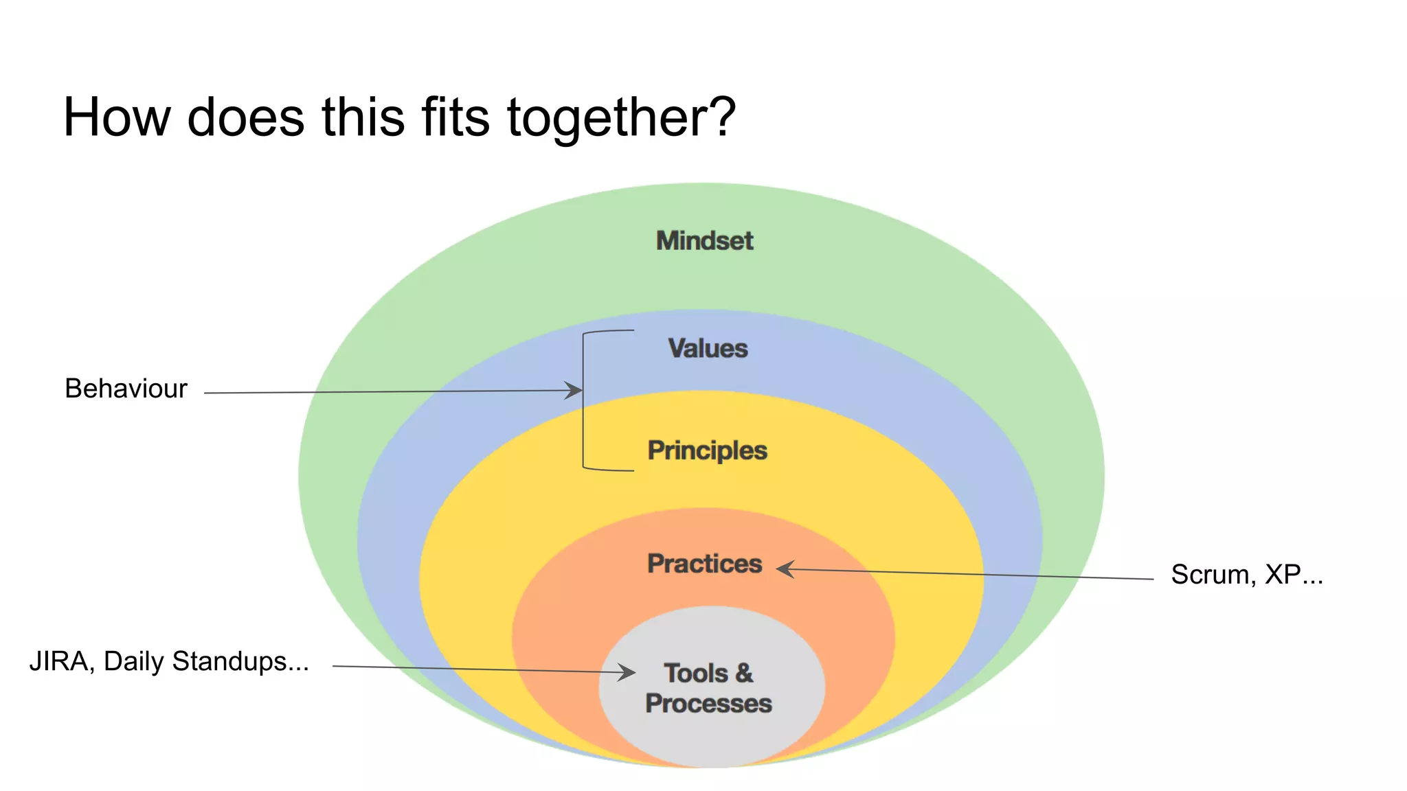 How does this fits together?
Scrum, XP...
Behaviour
JIRA, Daily Standups...
 