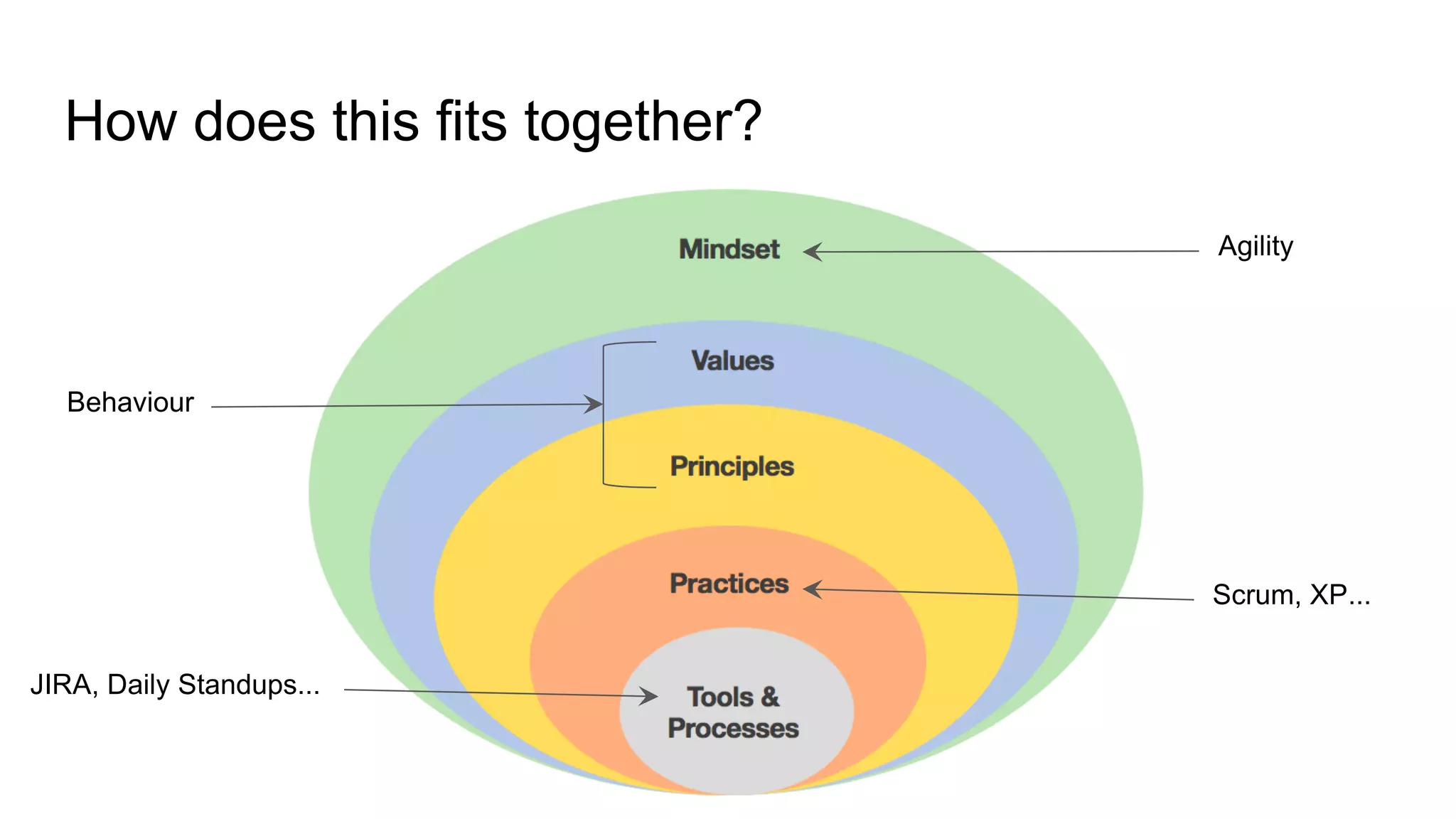 How does this fits together?
Scrum, XP...
Agility
Behaviour
JIRA, Daily Standups...
 