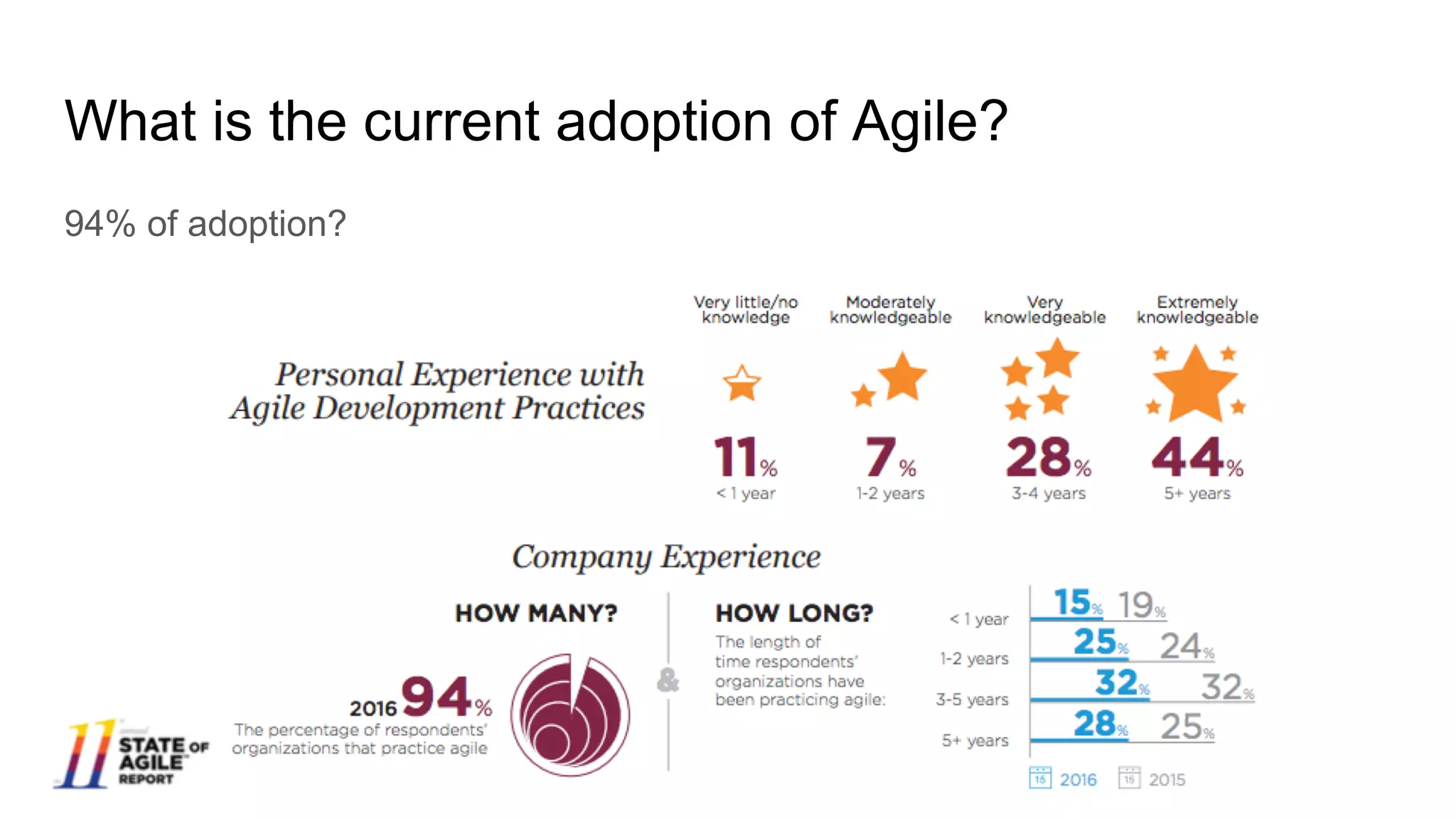 What is the current adoption of Agile?
94% of adoption?
 