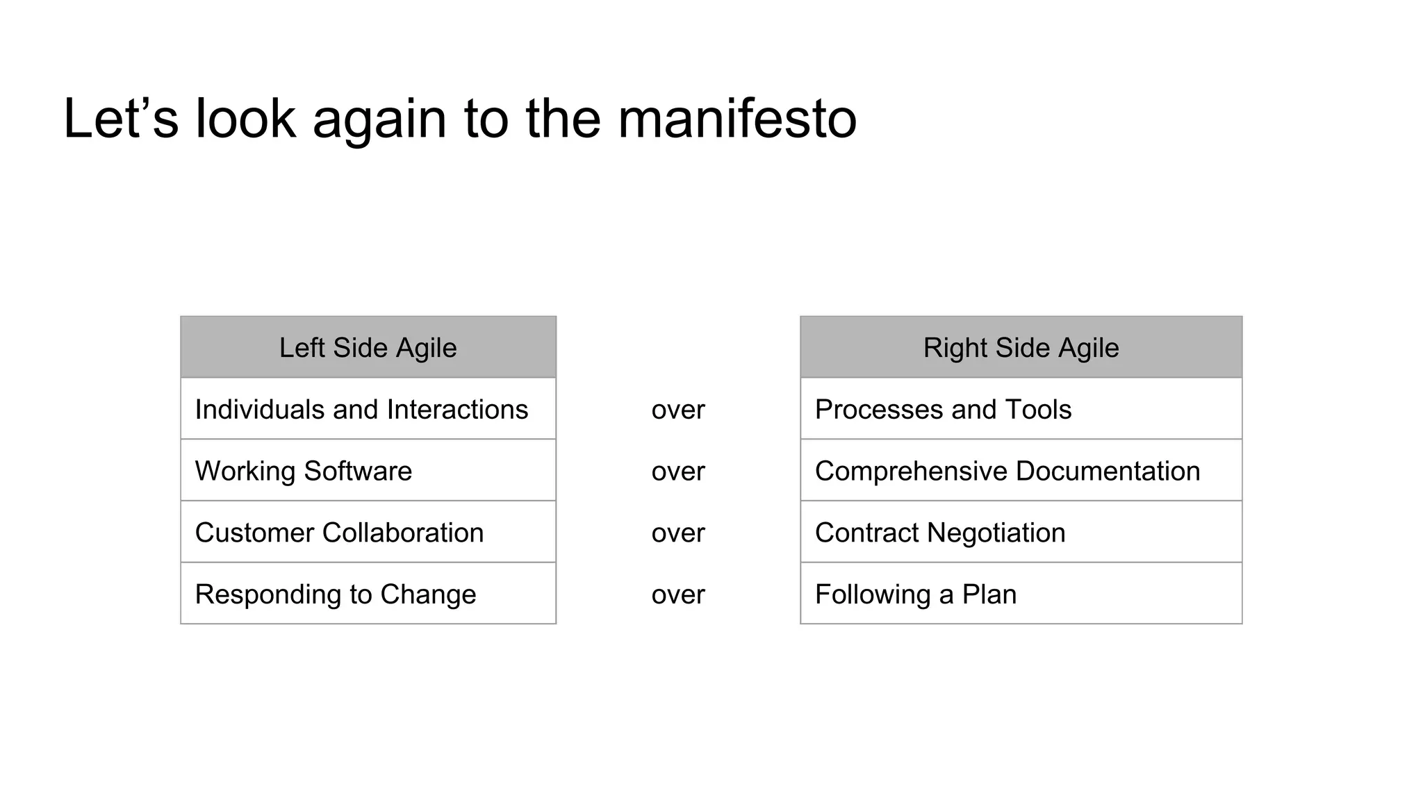 Let’s look again to the manifesto
Left Side Agile Right Side Agile
Individuals and Interactions over Processes and Tools
Working Software over Comprehensive Documentation
Customer Collaboration over Contract Negotiation
Responding to Change over Following a Plan
 