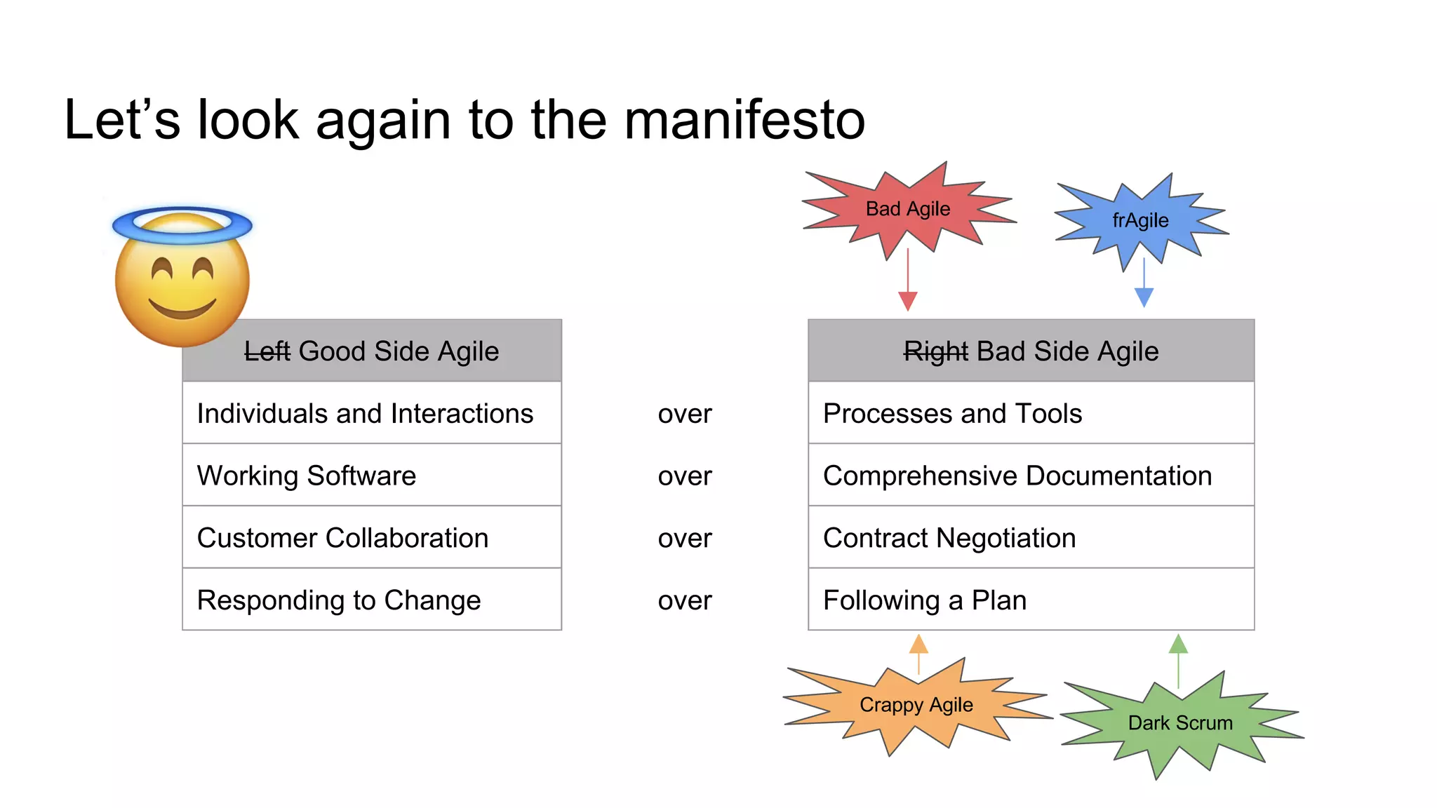 Let’s look again to the manifesto
Left Good Side Agile Right Bad Side Agile
Individuals and Interactions over Processes and Tools
Working Software over Comprehensive Documentation
Customer Collaboration over Contract Negotiation
Responding to Change over Following a Plan
Bad Agile
Crappy Agile
frAgile
Dark Scrum
 