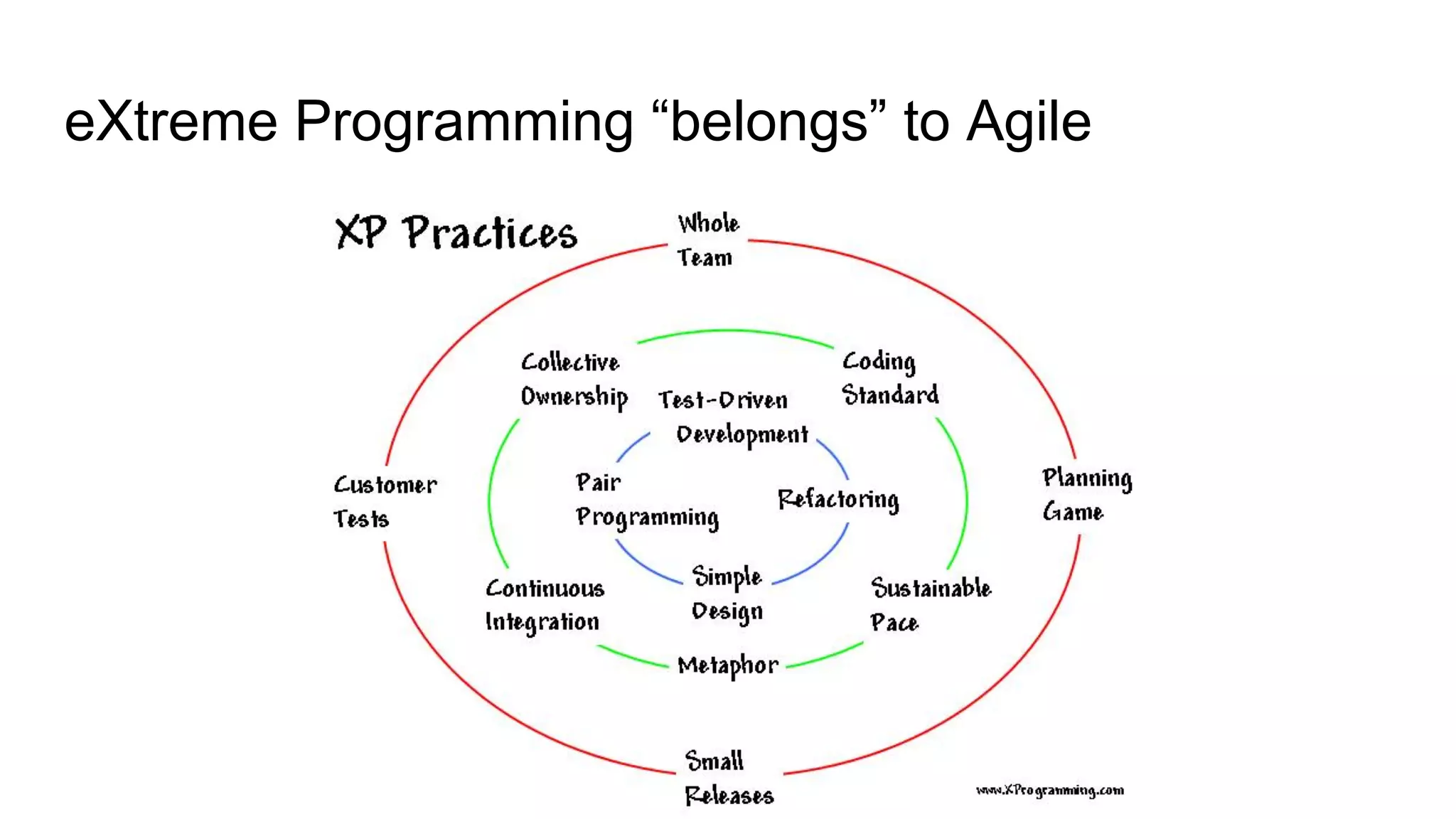 eXtreme Programming “belongs” to Agile
 