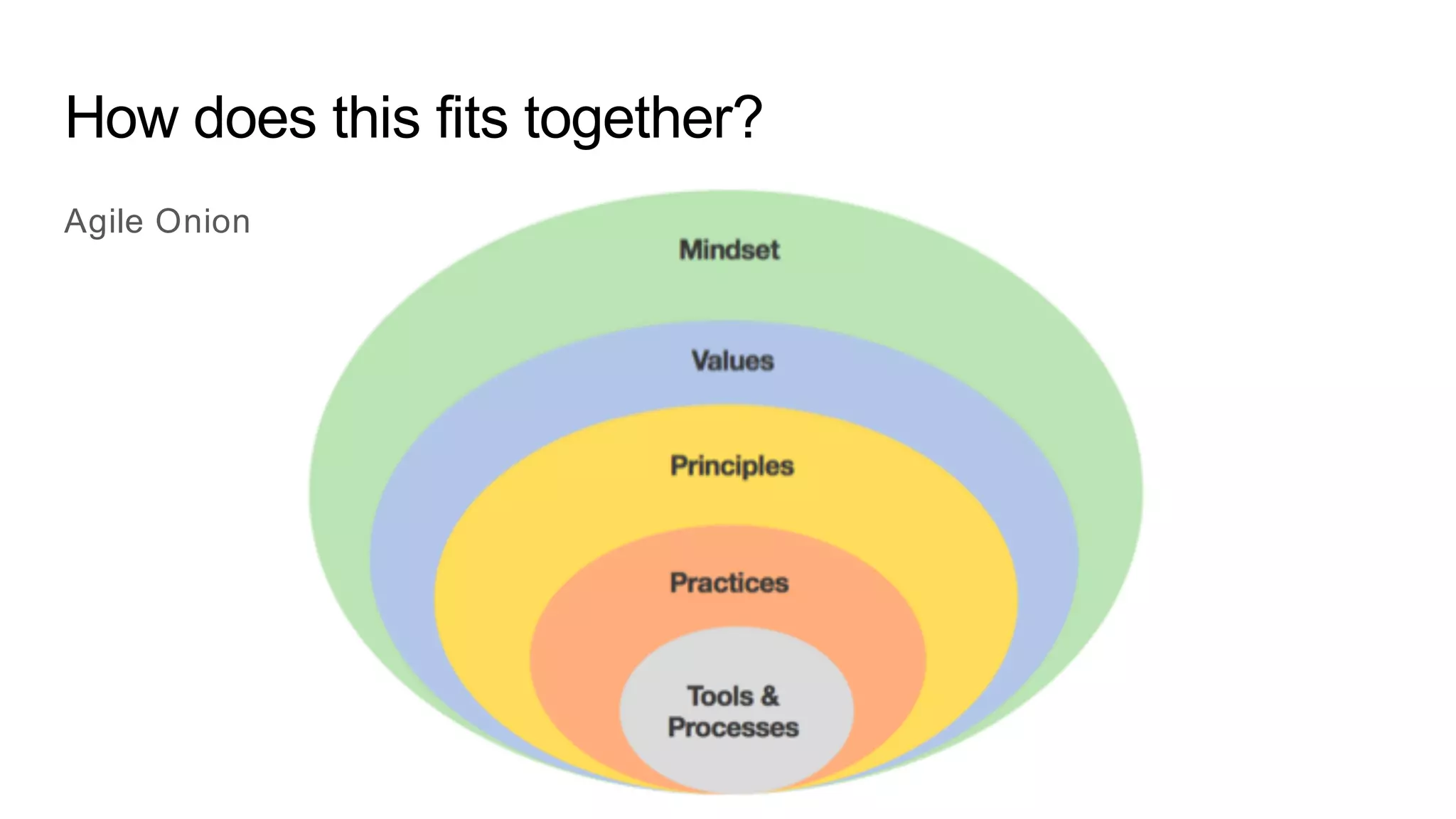 How does this fits together?
Agile Onion
 
