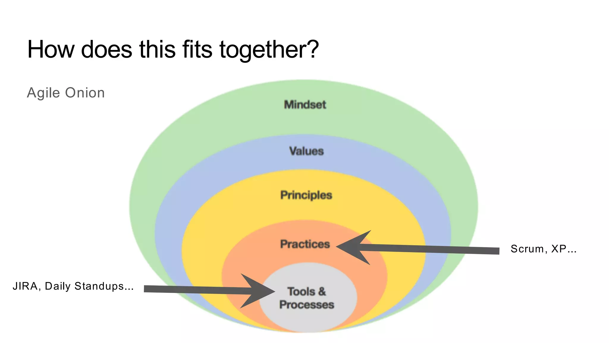 How does this fits together?
JIRA, Daily Standups...
Scrum, XP...
Agile Onion
 