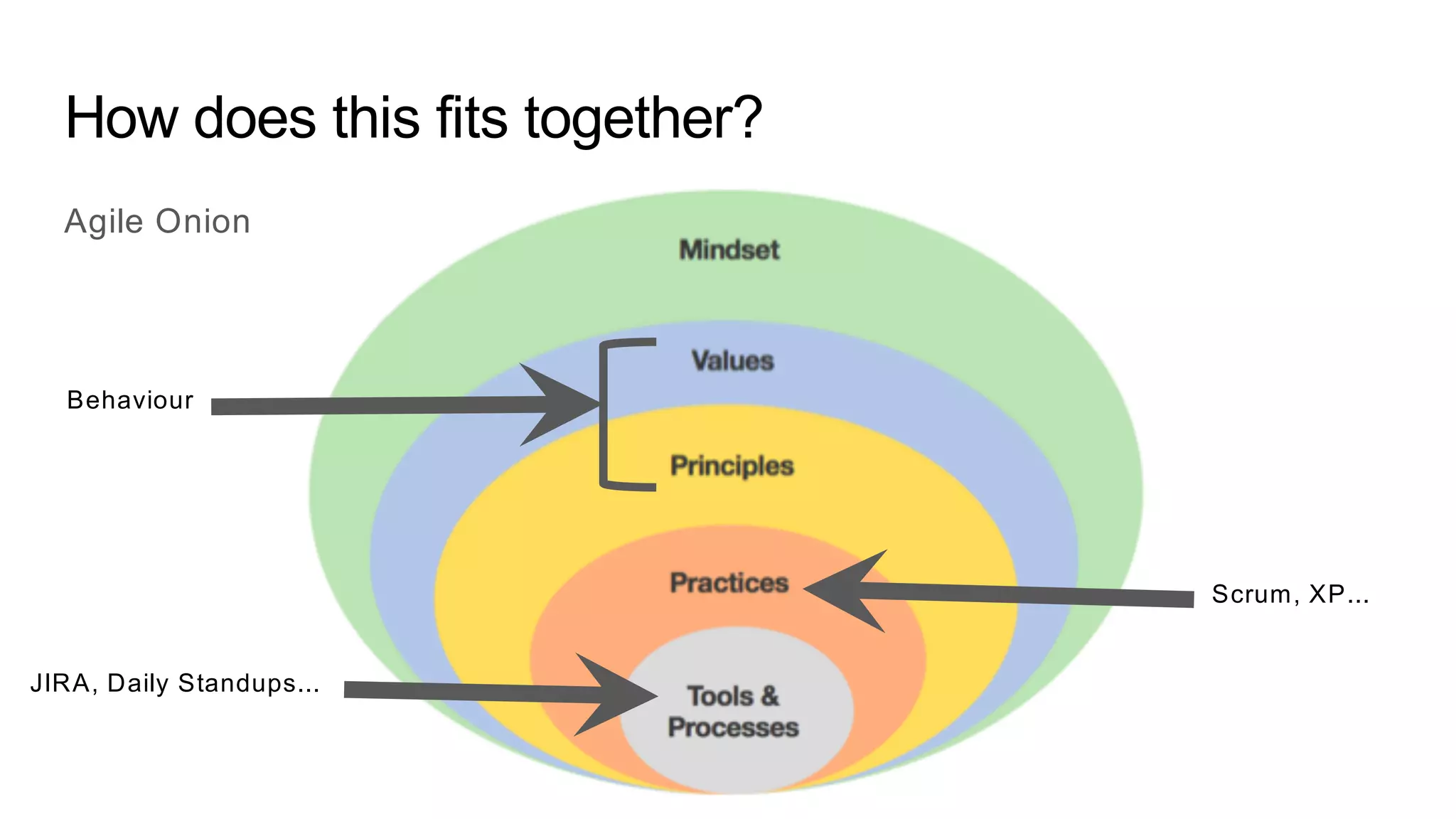 How does this fits together?
Scrum, XP...
Behaviour
JIRA, Daily Standups...
Agile Onion
 