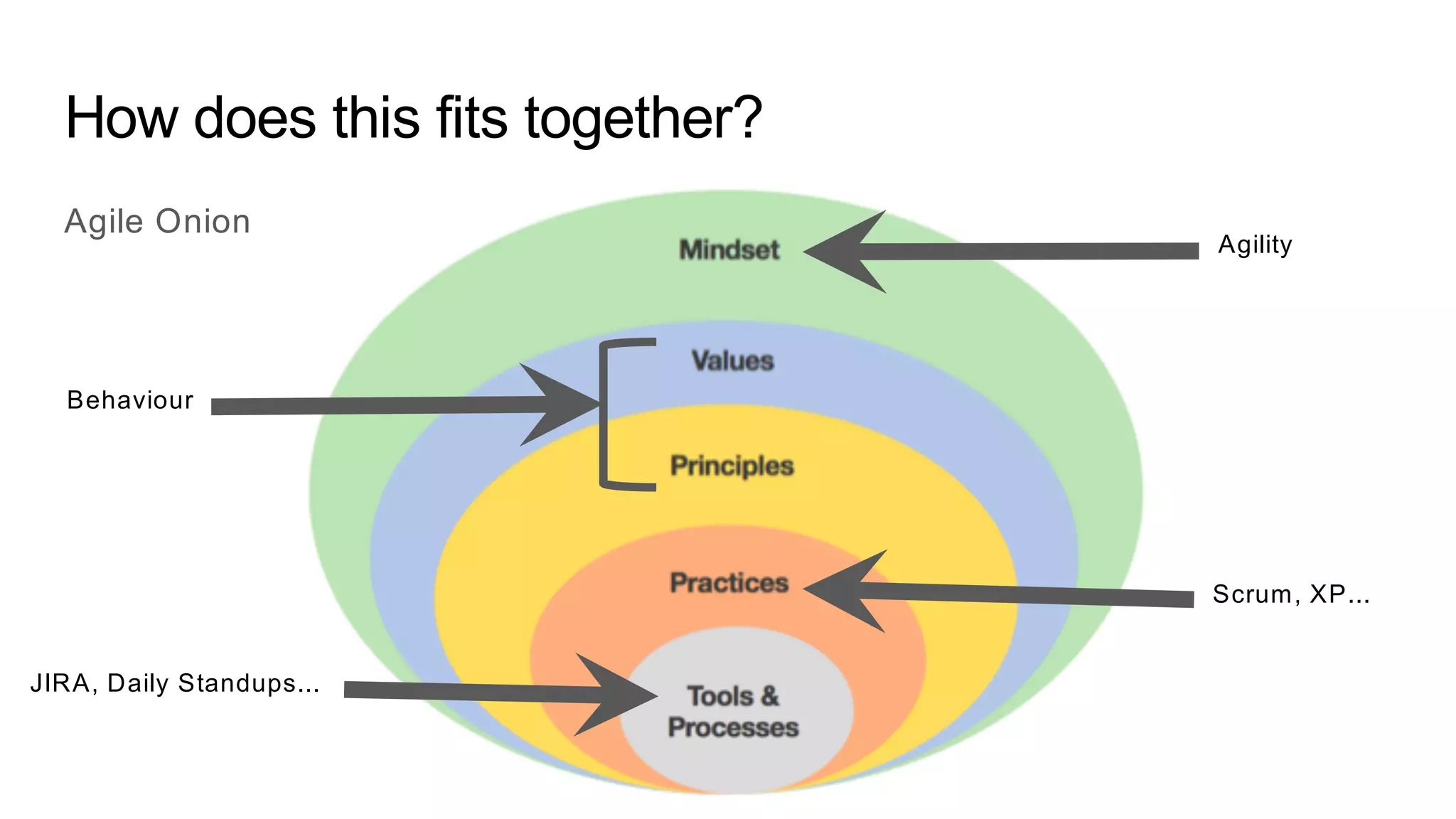 How does this fits together?
Scrum, XP...
Agility
Behaviour
JIRA, Daily Standups...
Agile Onion
 