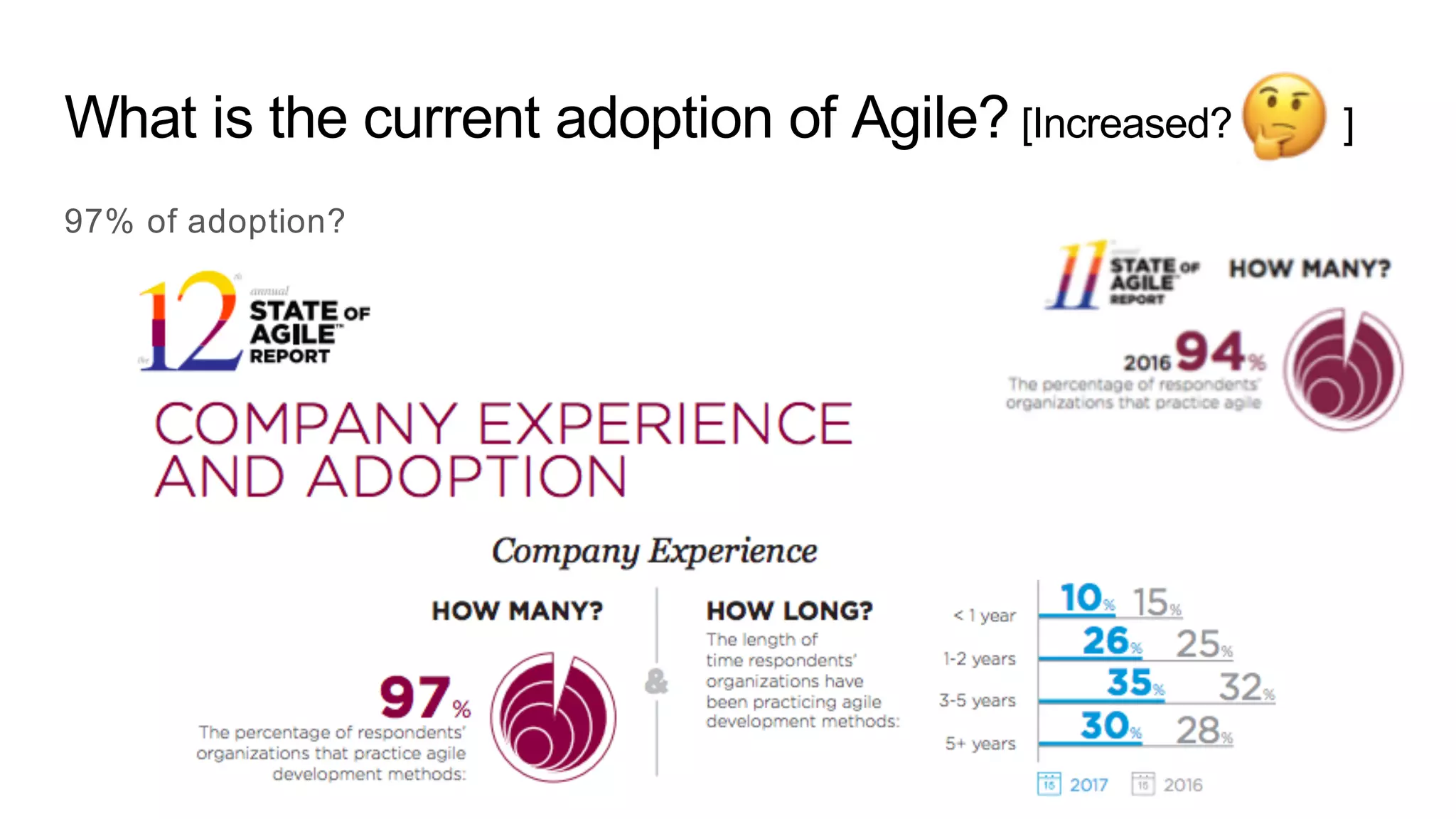 What is the current adoption of Agile? [Increased? ]
97% of adoption?
 