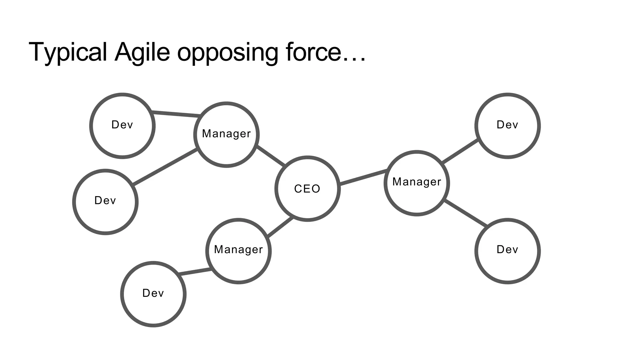 Typical Agile opposing force…
CEO
Manager
Manager
Manager
Dev
Dev
Dev
Dev
Dev
 