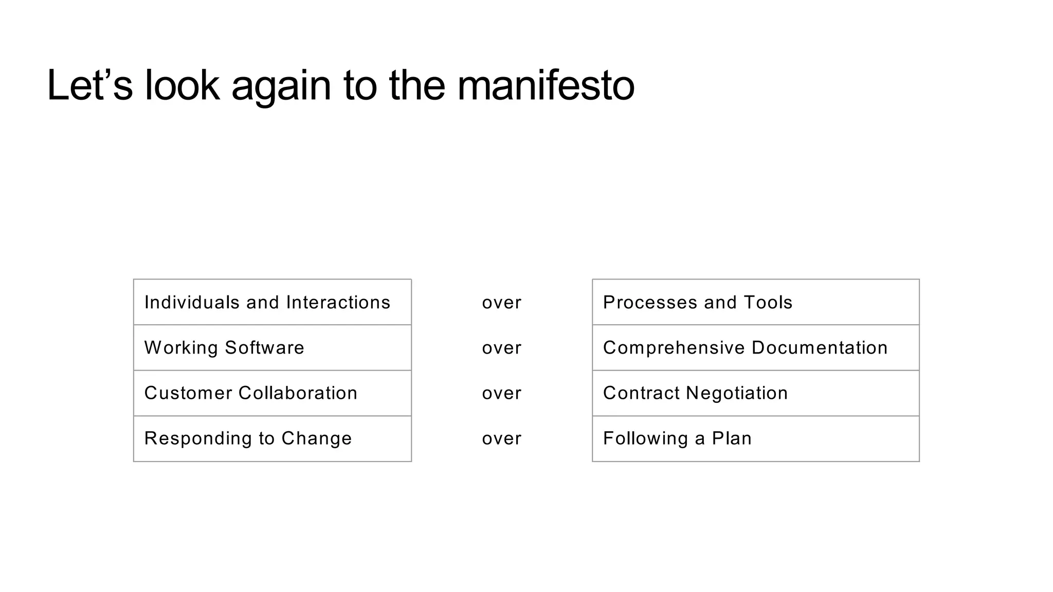 Let’s look again to the manifesto
Individuals and Interactions over Processes and Tools
Working Software over Comprehensive Documentation
Customer Collaboration over Contract Negotiation
Responding to Change over Following a Plan
 