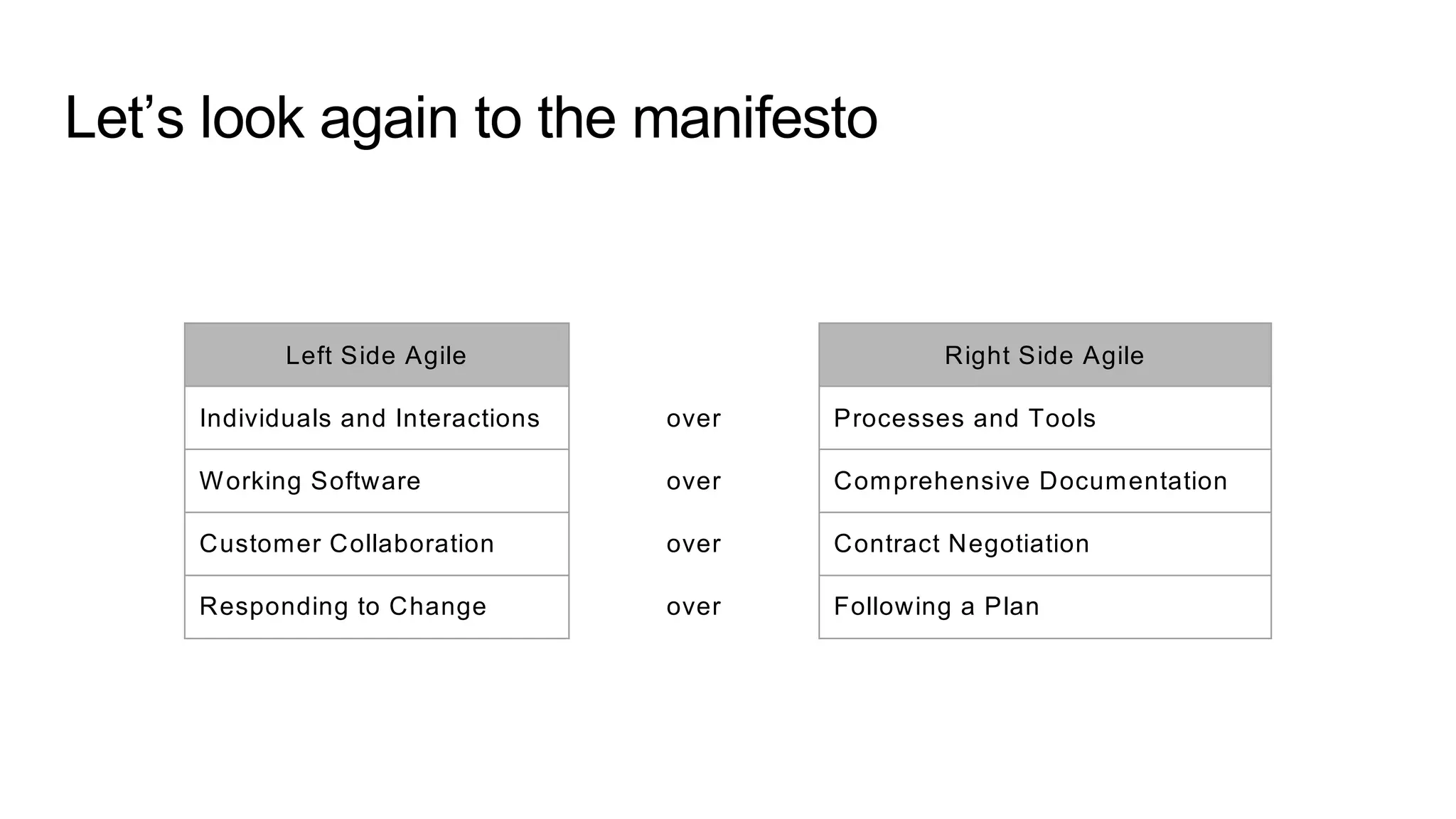 Let’s look again to the manifesto
Left Side Agile Right Side Agile
Individuals and Interactions over Processes and Tools
Working Software over Comprehensive Documentation
Customer Collaboration over Contract Negotiation
Responding to Change over Following a Plan
 