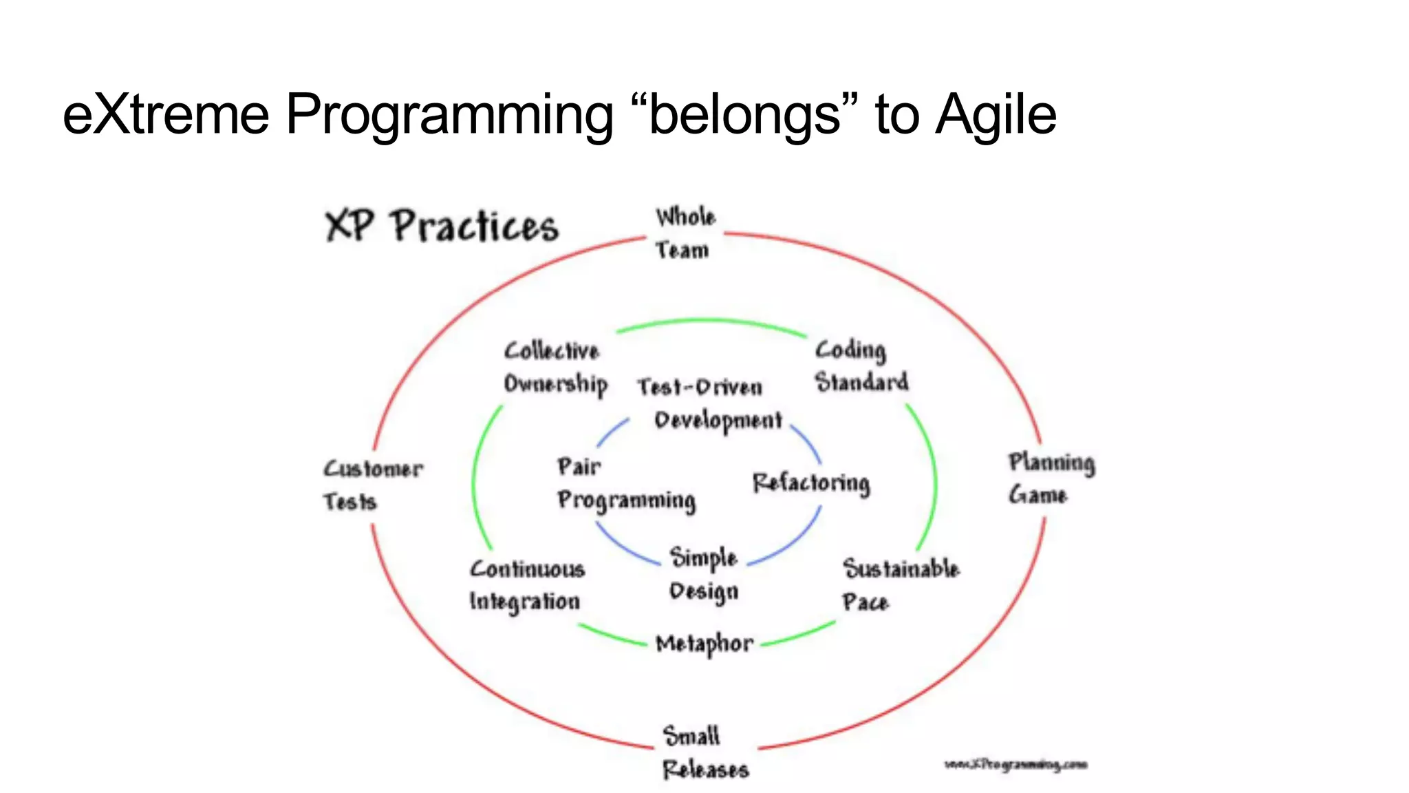 eXtreme Programming “belongs” to Agile
 