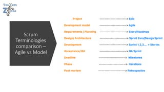 Scrum
Terminologies
comparison –
Agile vs Model
 