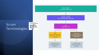 Scrum
Terminologies
 