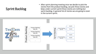 Sprint Backlog
• After sprint planning meeting once we decide to pick the
stories from the product backlog, we pick those stories and
keep under current sprint those stories are nothing but
sprint backlog. In general list of stories we are going to cover
in the current sprint.
 