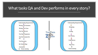What tasksQA and Dev performs in everystory?
 
